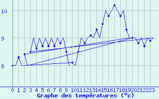 Courbe de tempratures pour Platform K14-fa-1c Sea