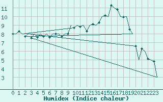 Courbe de l'humidex pour Aberdeen (UK)