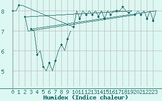 Courbe de l'humidex pour Platform J6-a Sea