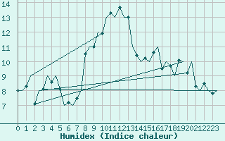 Courbe de l'humidex pour Wien / Schwechat-Flughafen