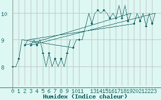 Courbe de l'humidex pour Niederstetten