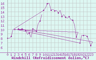 Courbe du refroidissement olien pour Lechfeld