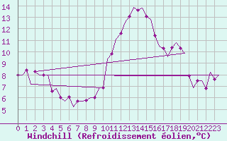 Courbe du refroidissement olien pour Bremen