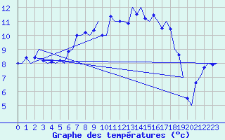 Courbe de tempratures pour Groningen Airport Eelde