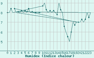 Courbe de l'humidex pour Duesseldorf