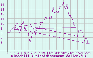 Courbe du refroidissement olien pour Burgos (Esp)