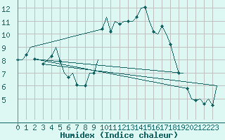 Courbe de l'humidex pour Bilbao (Esp)