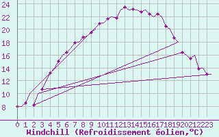 Courbe du refroidissement olien pour Kuusamo