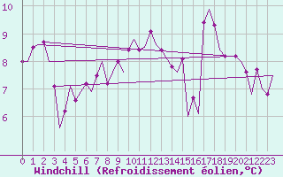 Courbe du refroidissement olien pour Floro