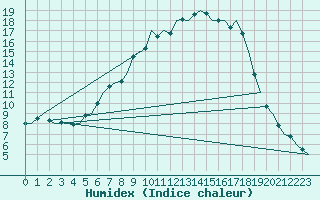 Courbe de l'humidex pour Holzdorf