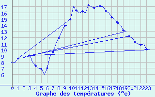 Courbe de tempratures pour Frankfort (All)
