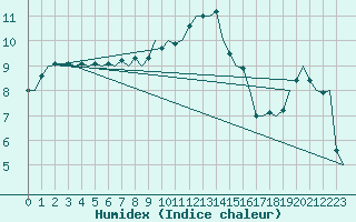 Courbe de l'humidex pour Altenstadt