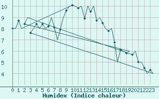 Courbe de l'humidex pour De Kooy