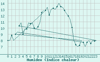 Courbe de l'humidex pour Fritzlar