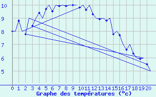 Courbe de tempratures pour Sorkjosen