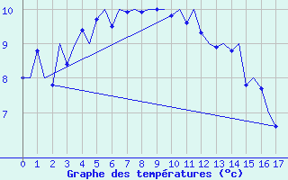 Courbe de tempratures pour Sorkjosen