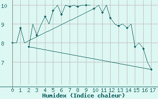 Courbe de l'humidex pour Sorkjosen