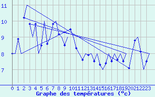 Courbe de tempratures pour Platform K14-fa-1c Sea