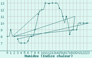 Courbe de l'humidex pour Venezia / Tessera