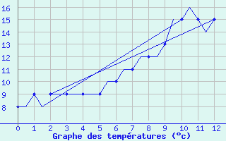 Courbe de tempratures pour Norwich Weather Centre