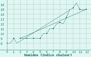 Courbe de l'humidex pour Norwich Weather Centre