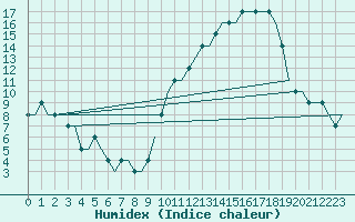 Courbe de l'humidex pour Ablitas