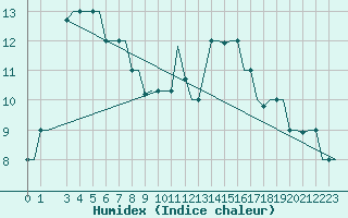 Courbe de l'humidex pour Gnes (It)