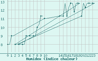 Courbe de l'humidex pour Valhall B Platform