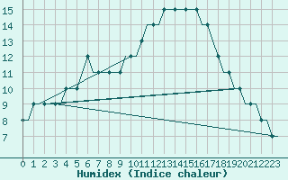 Courbe de l'humidex pour Pori