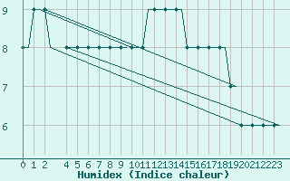 Courbe de l'humidex pour Birmingham / Airport