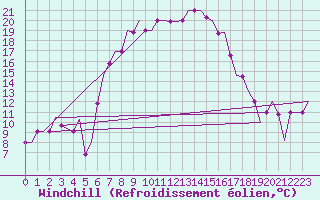 Courbe du refroidissement olien pour Pula Aerodrome