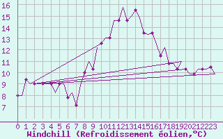 Courbe du refroidissement olien pour Sabadell