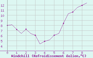 Courbe du refroidissement olien pour Odiham