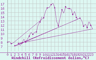 Courbe du refroidissement olien pour Cork Airport