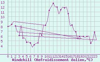 Courbe du refroidissement olien pour Zaragoza / Aeropuerto