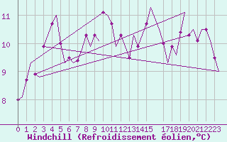 Courbe du refroidissement olien pour Schaffen (Be)
