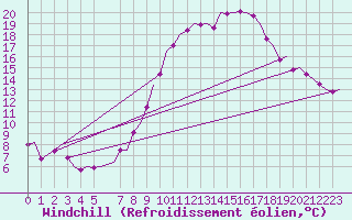 Courbe du refroidissement olien pour Celle