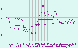 Courbe du refroidissement olien pour Oostende (Be)