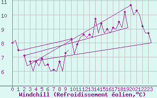 Courbe du refroidissement olien pour Venezia / Tessera