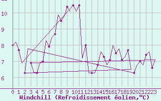 Courbe du refroidissement olien pour Asturias / Aviles