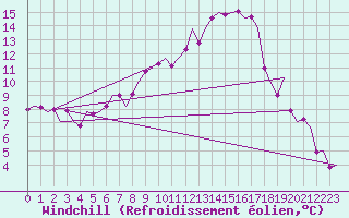 Courbe du refroidissement olien pour Eindhoven (PB)