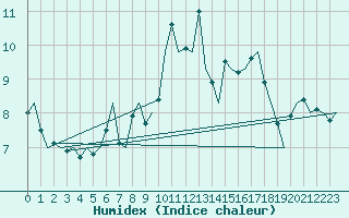 Courbe de l'humidex pour Roenne