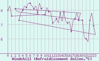 Courbe du refroidissement olien pour Euro Platform