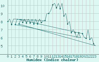 Courbe de l'humidex pour Payerne (Sw)