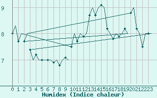 Courbe de l'humidex pour Luxembourg (Lux)