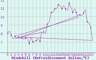 Courbe du refroidissement olien pour Eindhoven (PB)