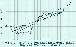 Courbe de l'humidex pour Linkoping / Malmen