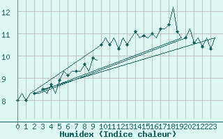 Courbe de l'humidex pour Ostersund / Froson