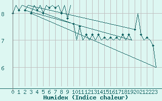 Courbe de l'humidex pour Le Goeree