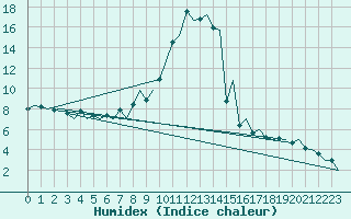 Courbe de l'humidex pour Katowice
